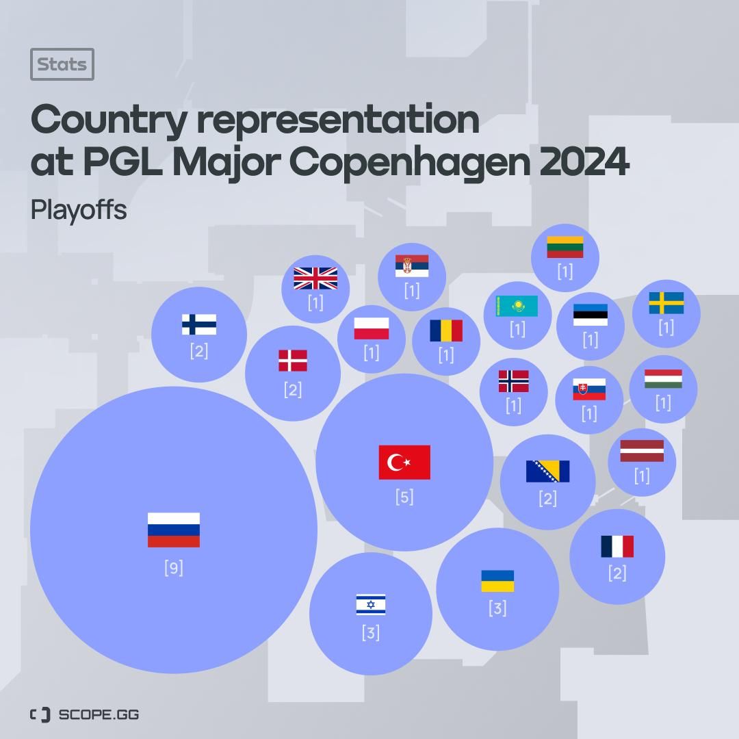 Представительство в плей-офф PGL Major Copenhagen 2024 по странам | Источник: Scope.gg