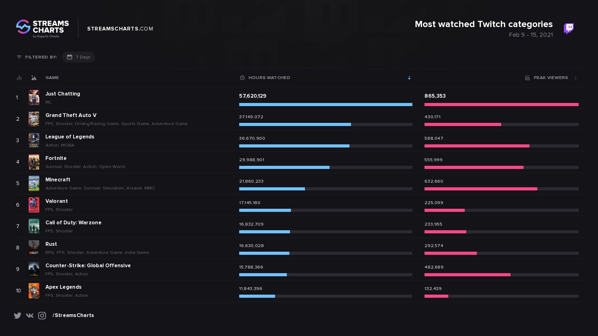 Чарт Twitch по итогам 9&ndash;15 февраля. Фото: Streams Charts