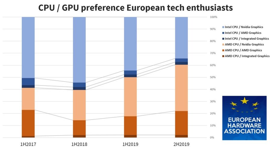 Какие процессоры и видеокарты предпочитают в Европе | Источник: Европейская ассоциация аппаратного обеспечения