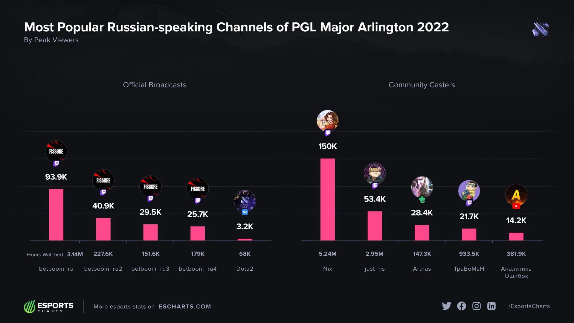 Лидеры по пиковому онлайну на русскоязычных трансляциях PGL Arlington Major 2022. Источник: Esports Charts