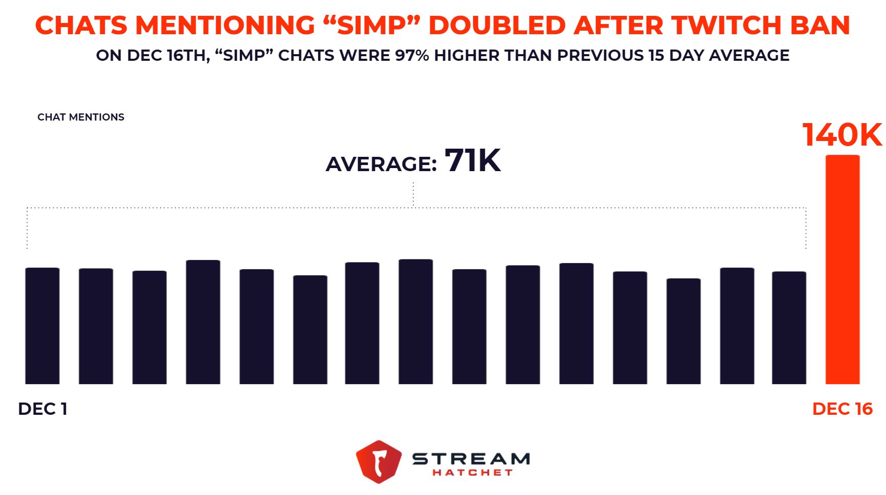 В чатах Twitch стали в два раза чаще употреблять слово simp