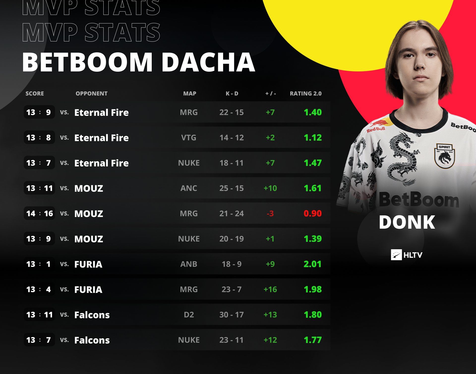 Donk — MVP BetBoom Dacha Belgrade 2024 #2 | Источник: HLTV.org