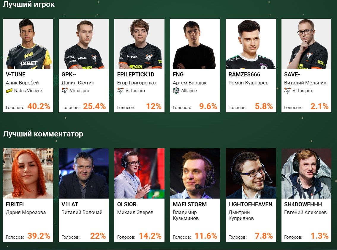 Лучшие игроки и комментаторы Dota 2 по мнению пользователей Cybersport.ru