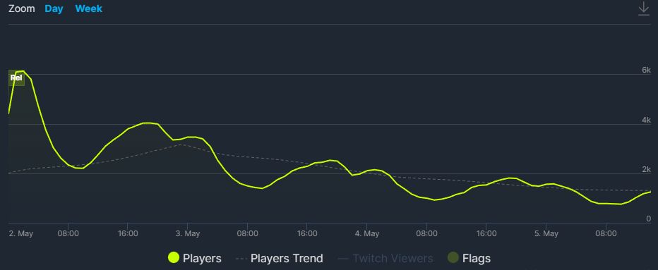 Количество игроков в Redfall за три дня с момента релиза. Источник: SteamDB