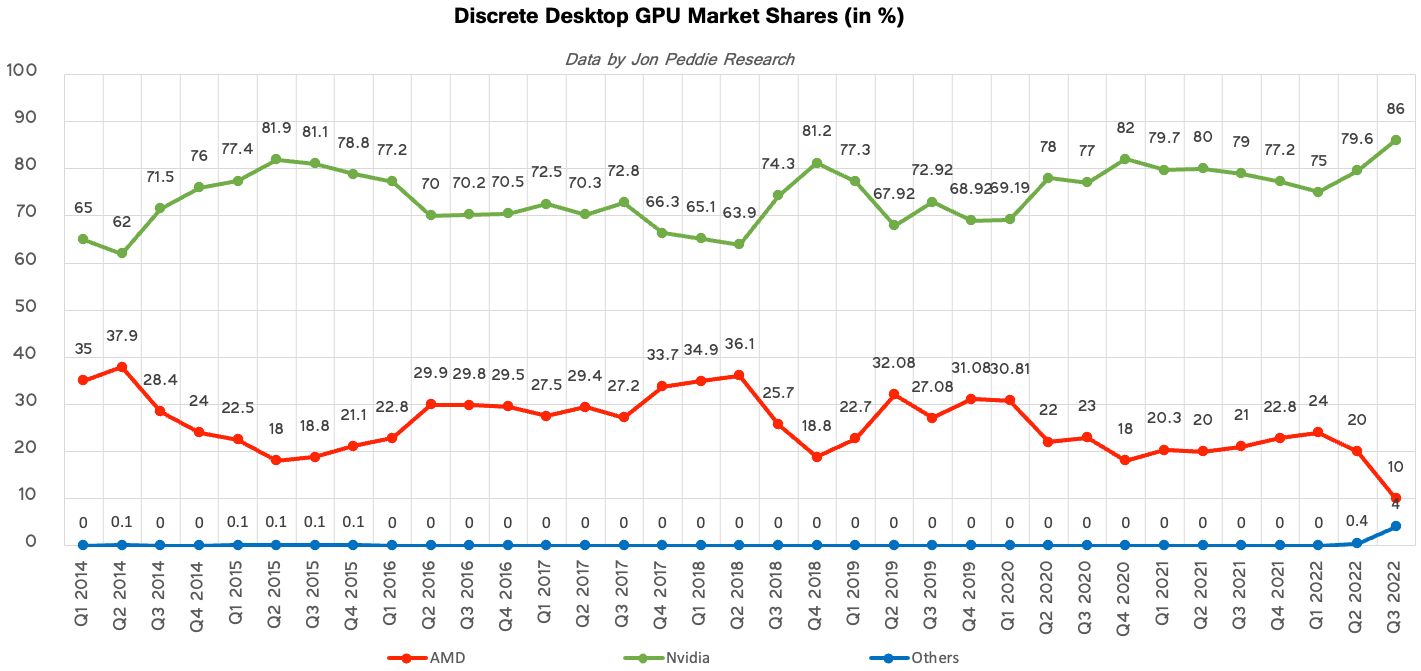 Market share of different video card manufacturers.