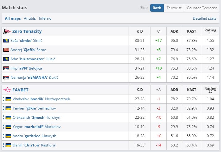 Статистика игроков на трех картах | Источник: HLTV.org