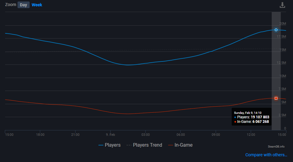 Рекорд онлайна в Steam | Источник: SteamDB