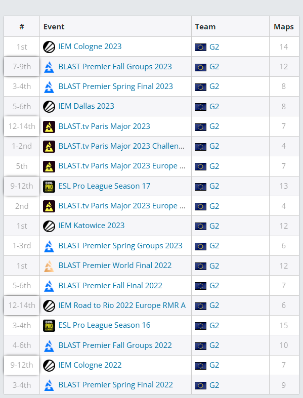 Результаты G2 Esports на последних турнирах | Источник: HLTV.org