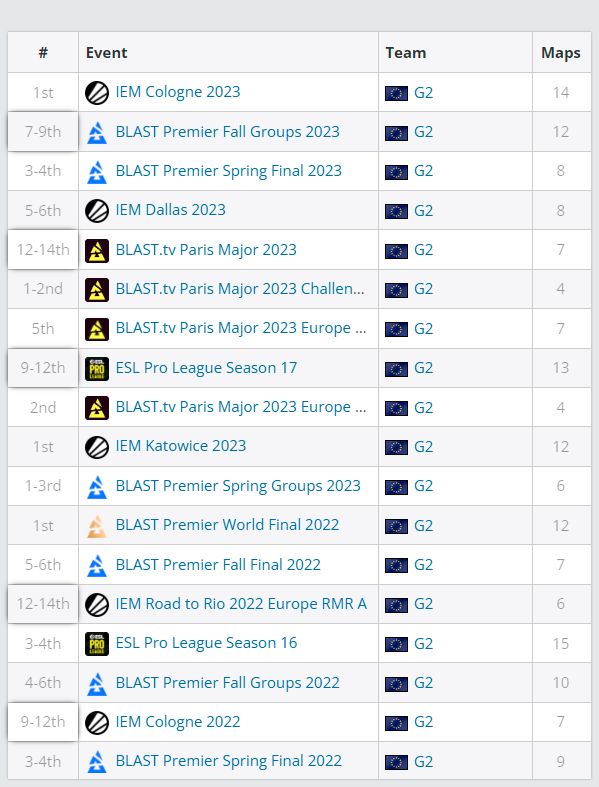 Результаты G2 Esports на последних турнирах | Источник: HLTV.org