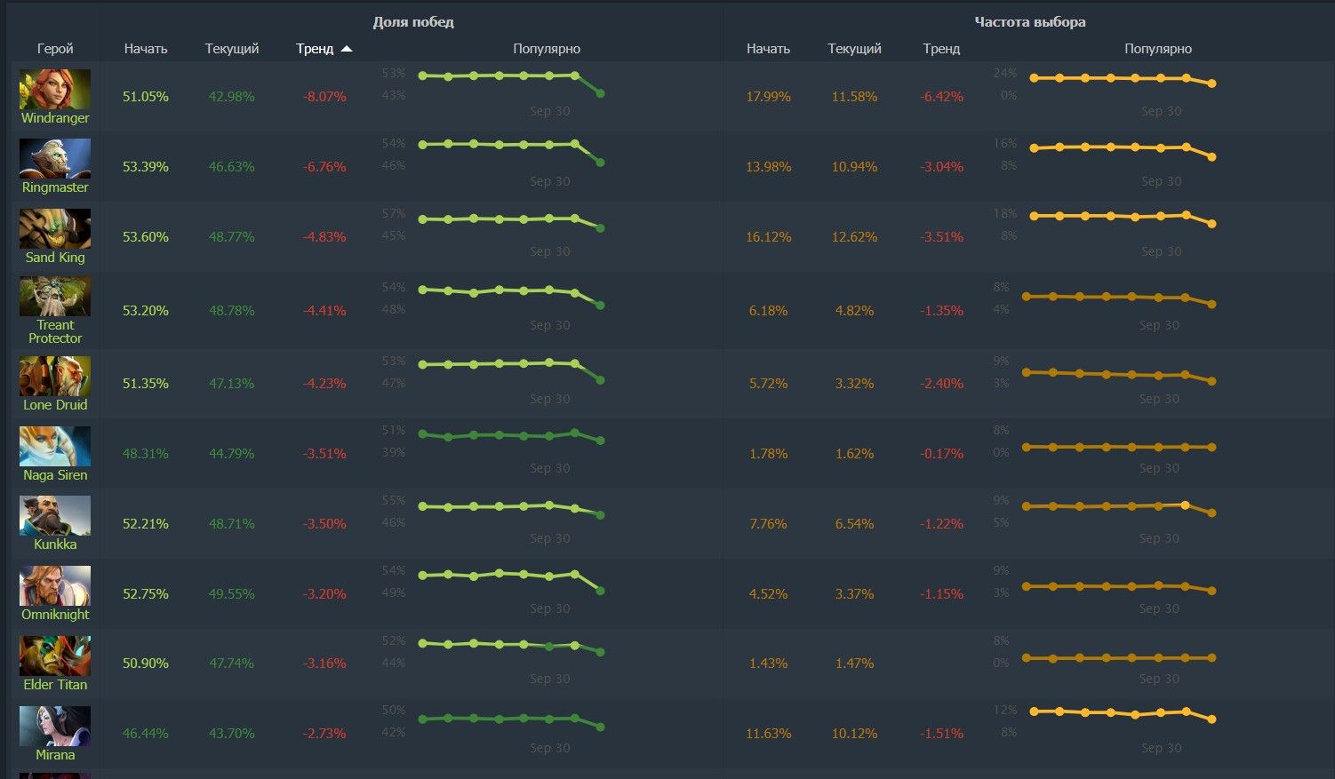 Источник: Dotabuff