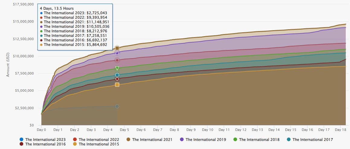 Распределение призового фонда the international 2023