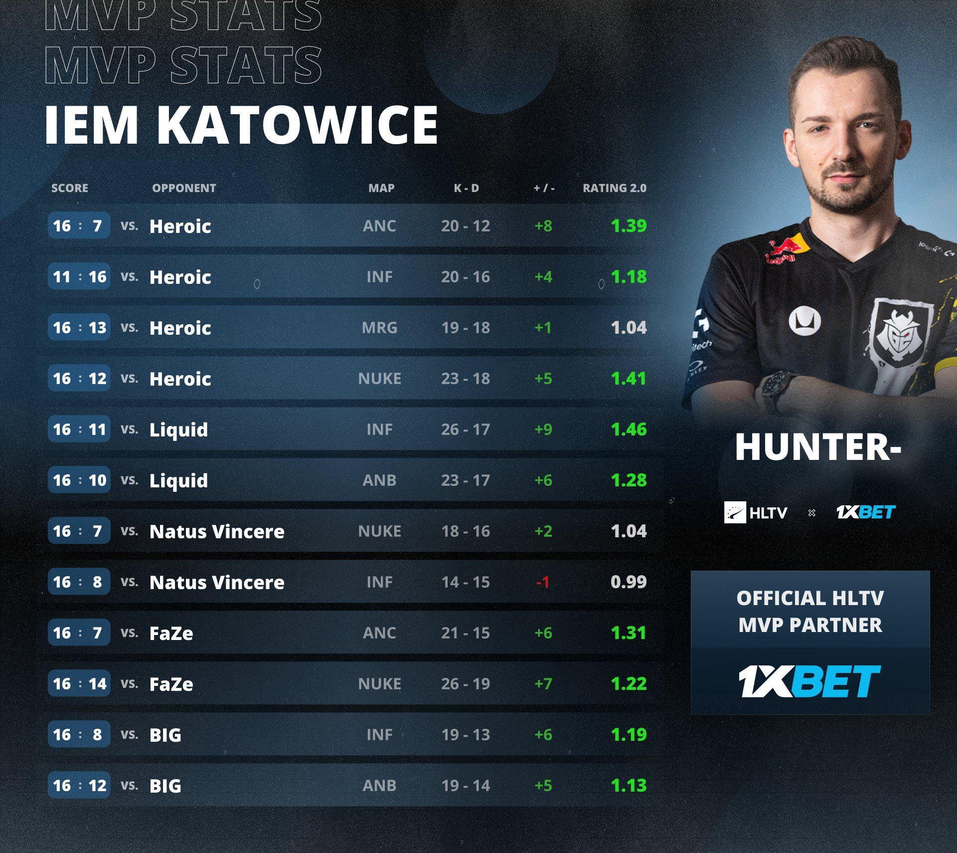 HuNter- — MVP IEM Katowice 2023 | Источник: HLTV.org