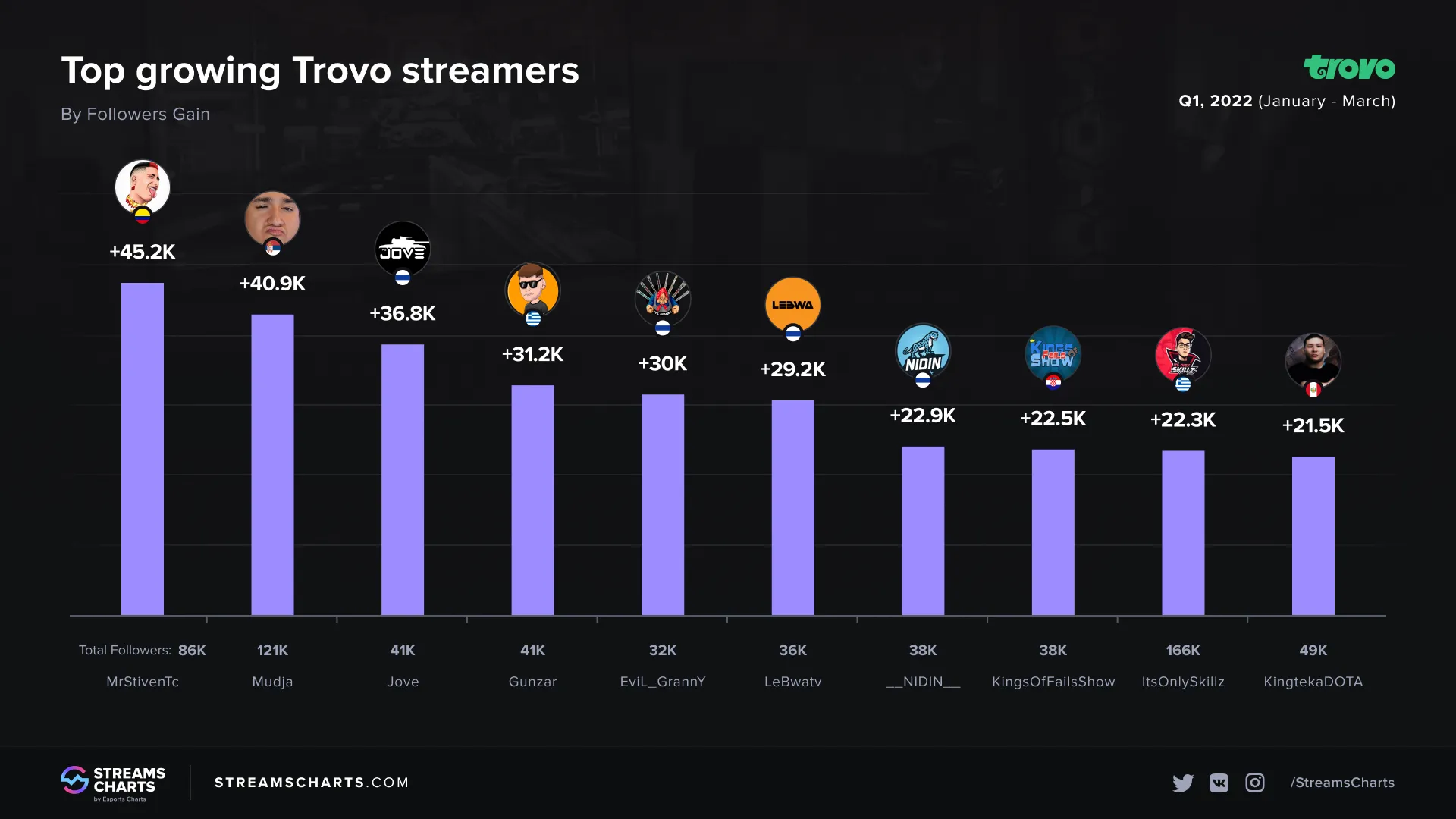 Топ-10 самых быстрорастущих стримеров на Trovo | Источник: Streams Charts