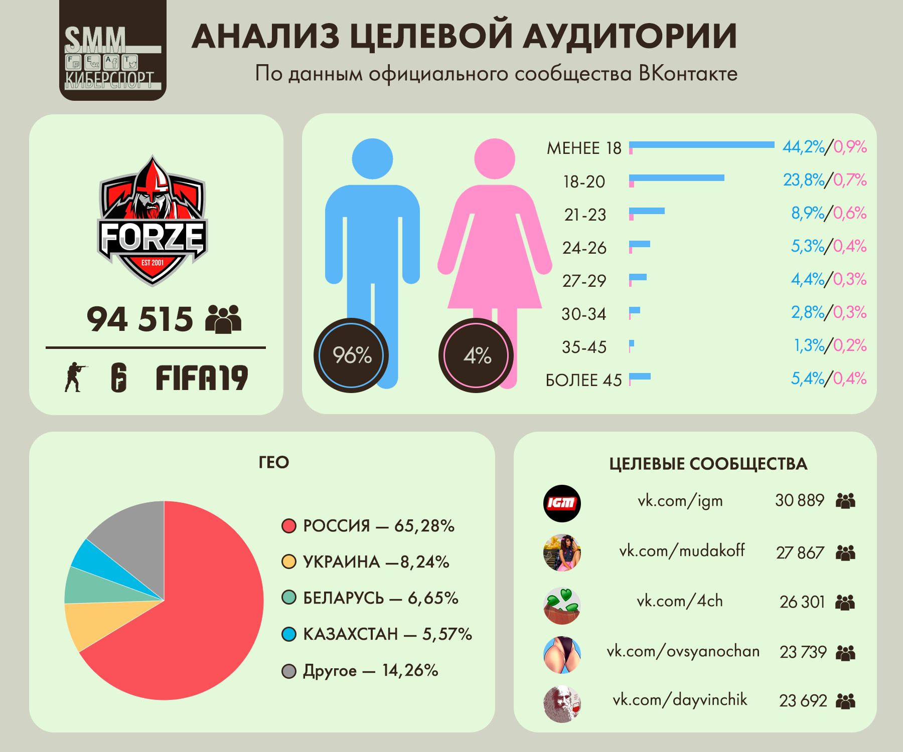 Анализ целевой аудитории ВКонтакте киберспортивного клуба forZe
