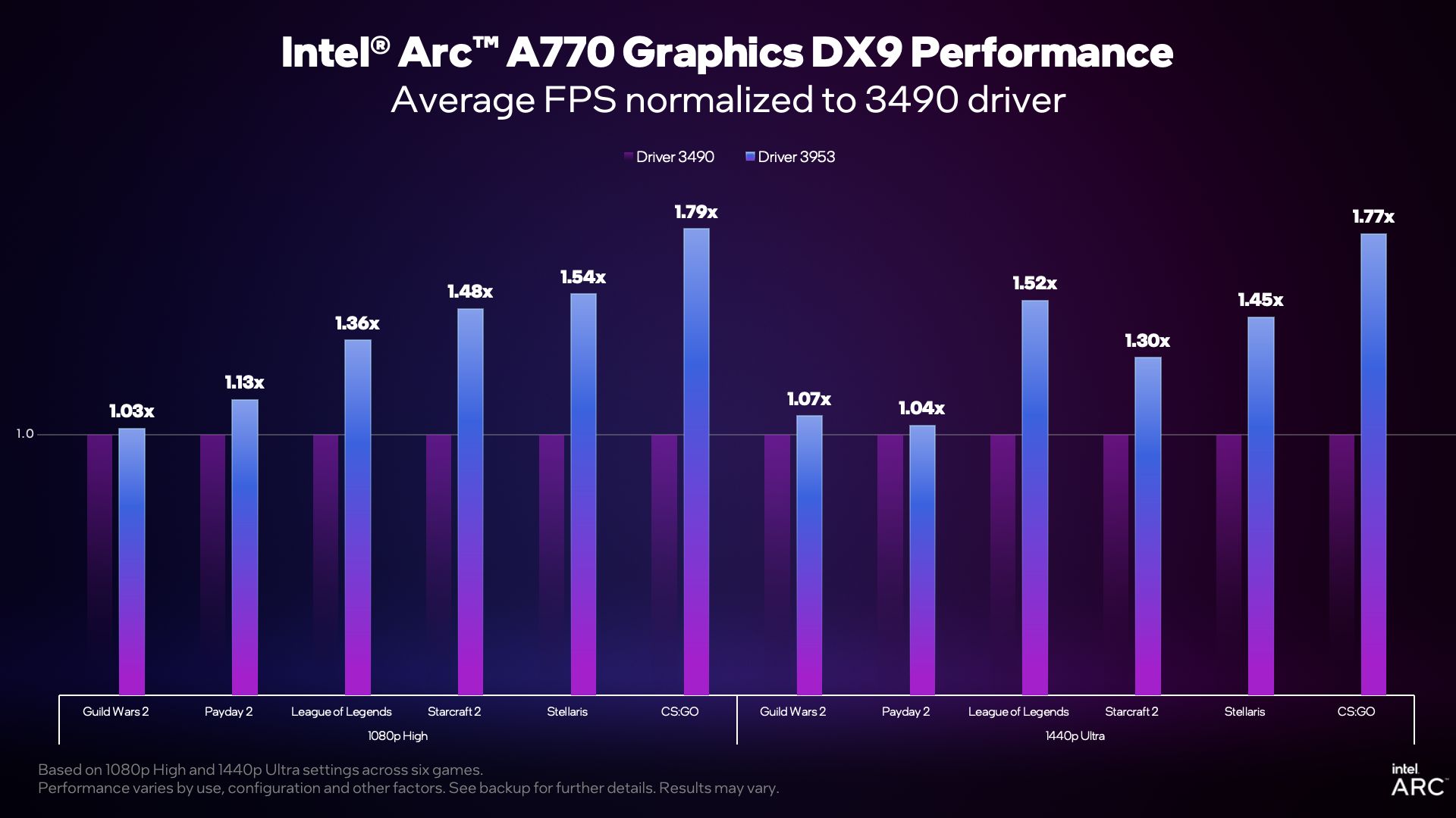 Прирост производительности после обновления драйвера Intel Arc до версии 3953 | Источник: Intel