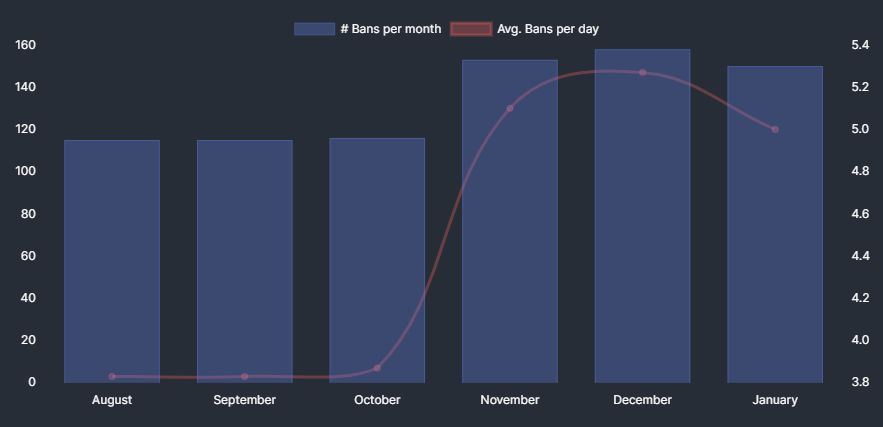 График количества банов стримеров-партнеров на Twitch за прошедшие полгода.
Источник: Streamer Bans