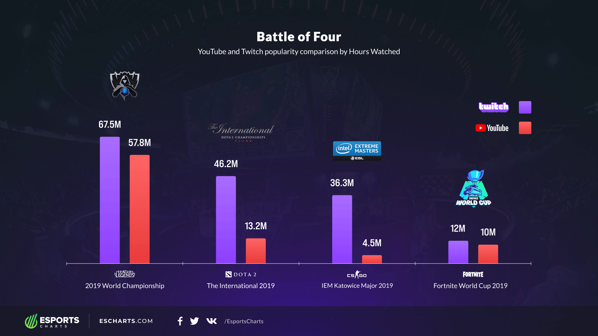 Статистика киберспортивных турниров по времени просмотра | Источник: Esports Charts