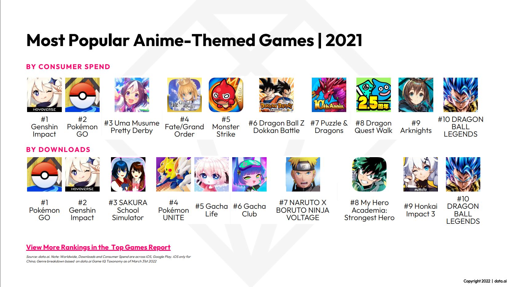 Самые популярные и прибыльные мобильные аниме-игры в 2021 году | Источник: Data.ai