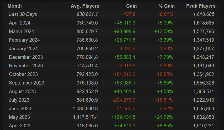 Источник: steamcharts.com