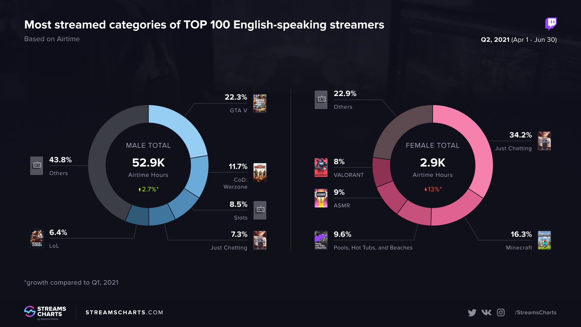 Популярные категории среди англоязычных стримеров. Источник: Stream Charts