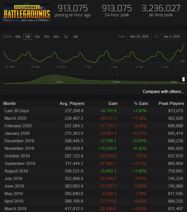 Статистика онлайна PUBG.
Источник: Steam Charts