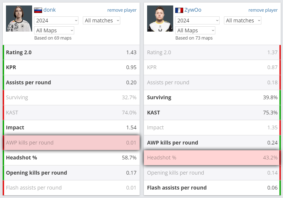 Статистика donk и ZywOo в 2024 году | Источник: HLTV.org