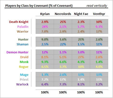 Выбор ковенанта в World of Warcraft внутри класса, проценты. Источник: imgur.com