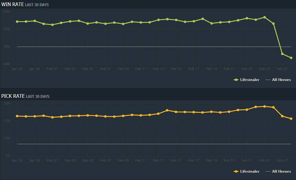 Статистика Lifestealer | Источник: dotabuff.com