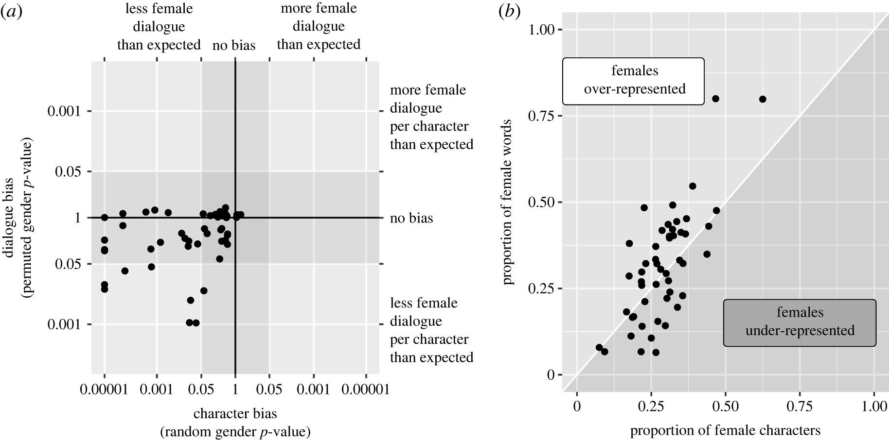 Распределение женских диалогов и их соотношение с количеством персонажей. Источник: The Royal Society