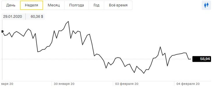 Изменение стоимости акций Blizzard c 29 января по 5 февраля. Источник: tinkoff.ru/invest/stocks/ATVI/