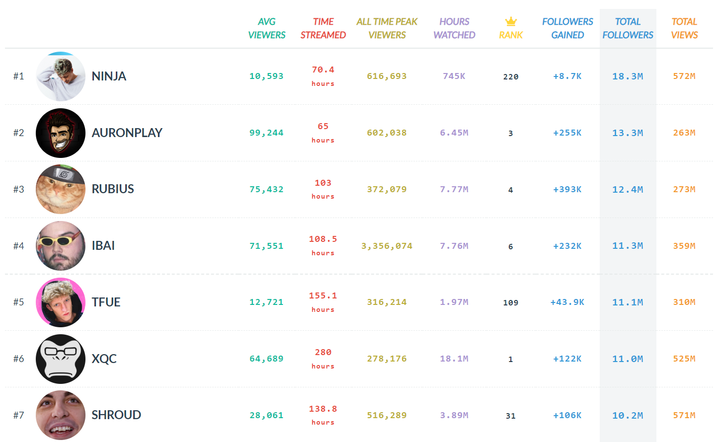 Источник: сайт Twitch Tracker