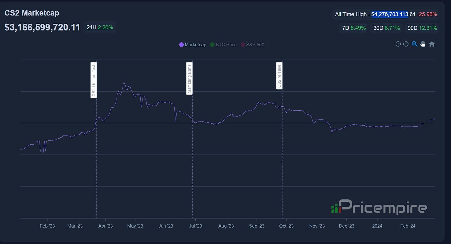 График суммарной стоимости всех скинов в CS на торговой площадке Steam | Источник: Pricempire