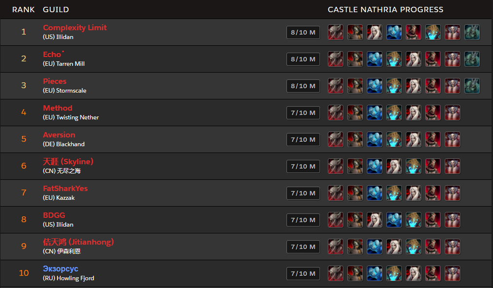 Топ-10 гильдий по прогрессу в первом рейде World of Warcraft: Shadowlands