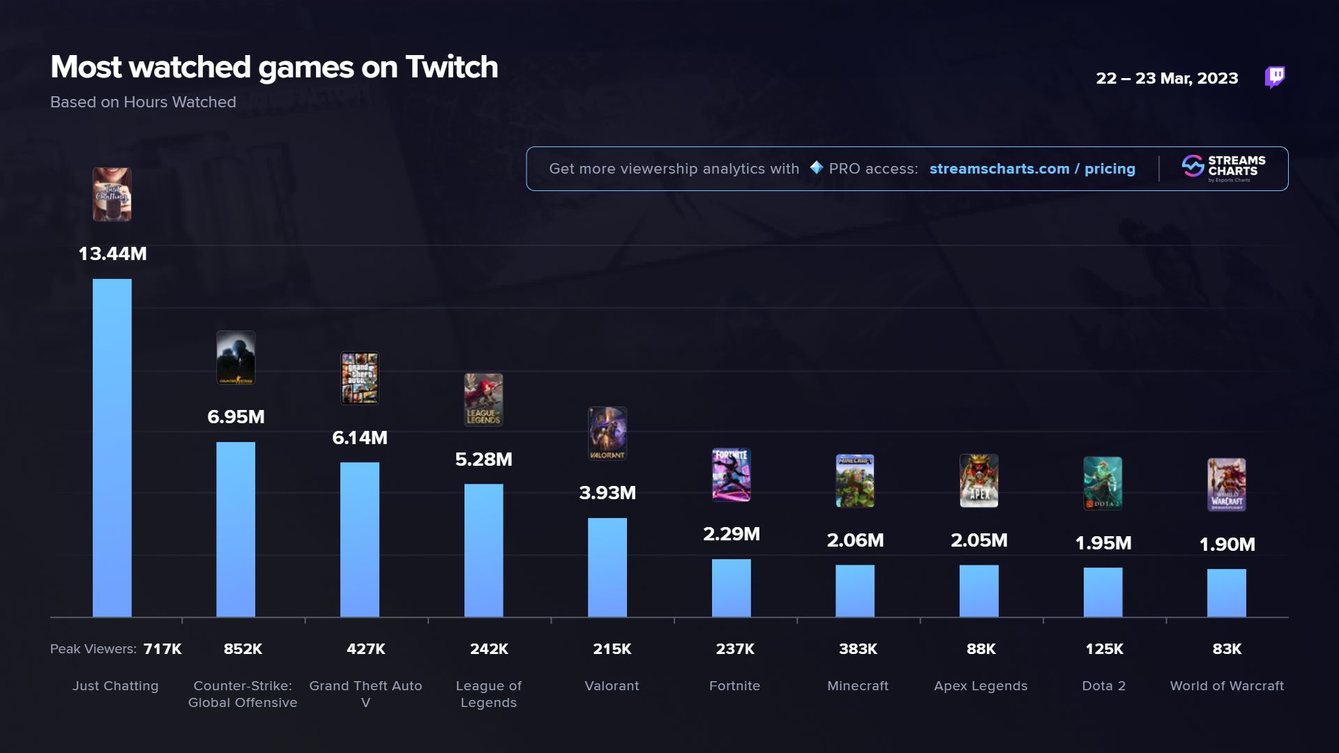 Топ популярных разделов на Twitch | Источник: Streams Charts