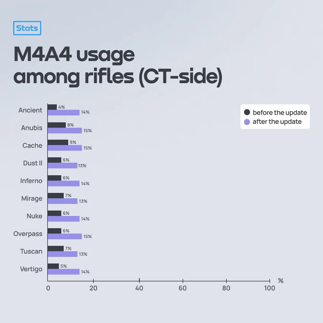 Частота использования M4A4 до и после обновления.