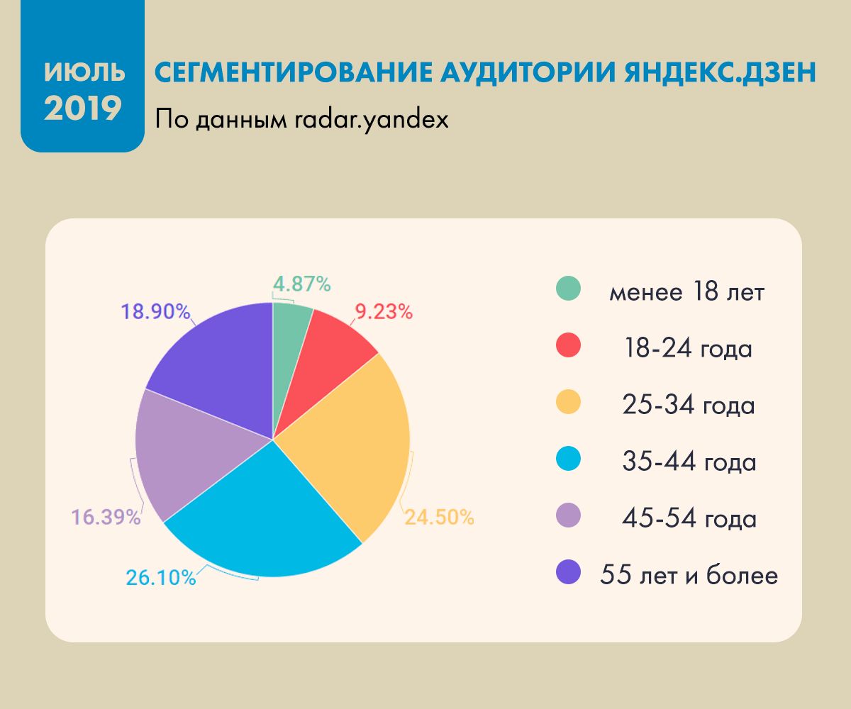 Сегментирование аудитории &laquo;Яндекс.Дзен&raquo; в июле 2019 года