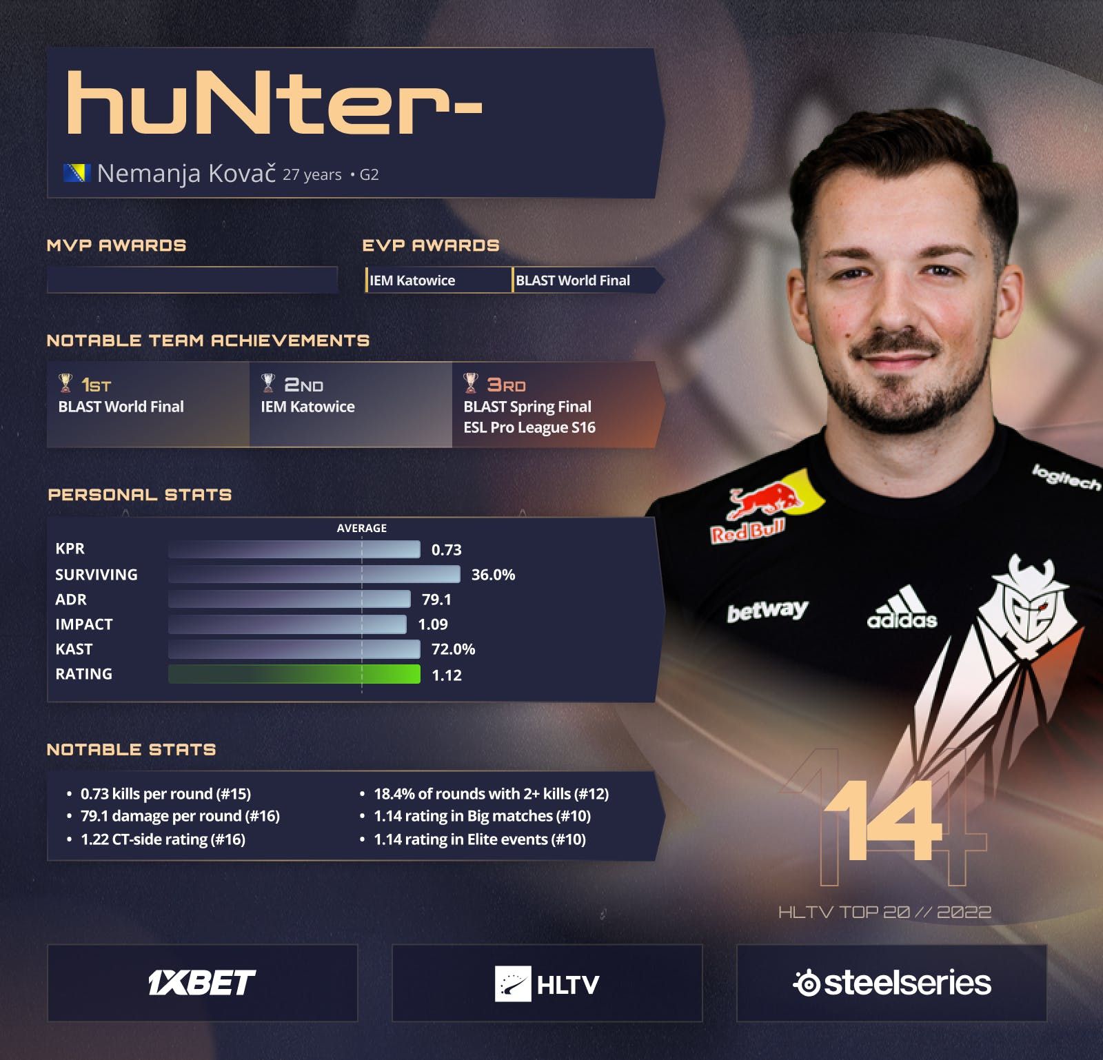 Рейтинг игроков cs2. Лучшие игроки HLTV 2022. Топ хлтв 2022 игроки. Киберспортсмены. Лучшие игроки в КС по годам.