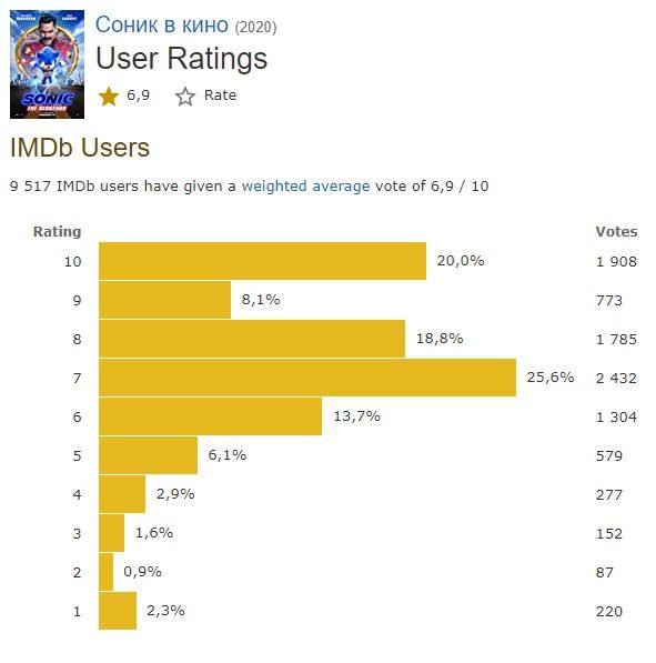 Рейтинг фильма &laquo;Соник в кино&raquo; на IMDb