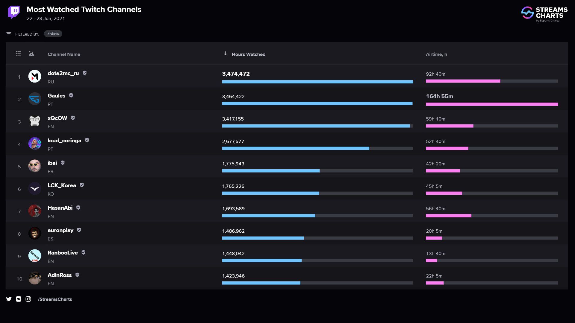 Twitch лагает. Категории на твиче. Самые популярные игры на твиче. Самая популярная игра в мире на твиче. Расписание стримов.