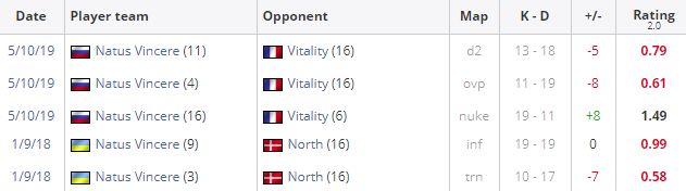 Рейтинг s1mple в матчах против Team Vitality (октябрь 2019-го) и North (сентябрь 2018-го)