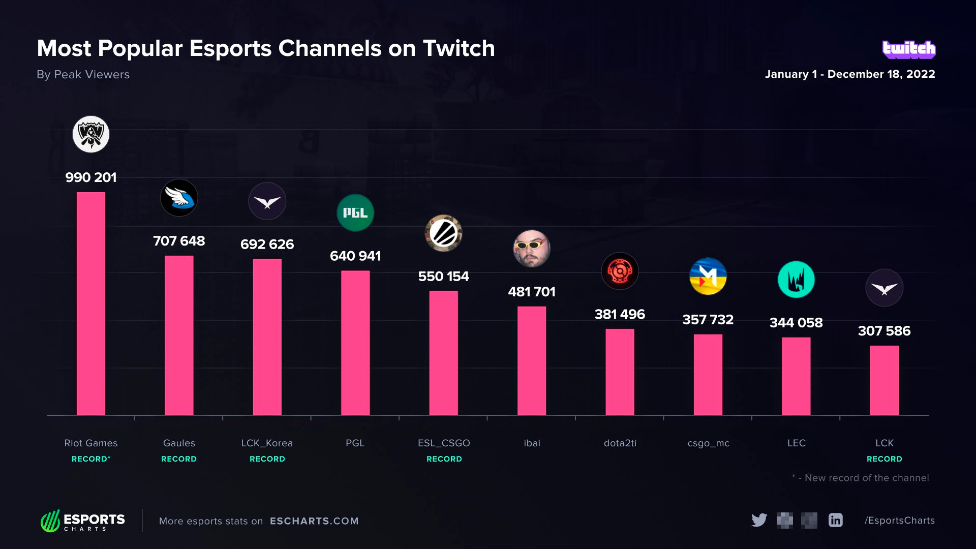 Источник: твиттер Esports Charts