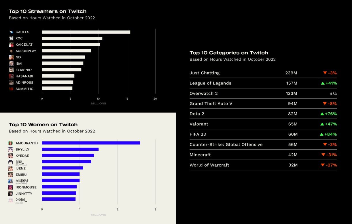 Самые популярные стримеры и разделы на Twitch в октябре | Источник: StreamElements