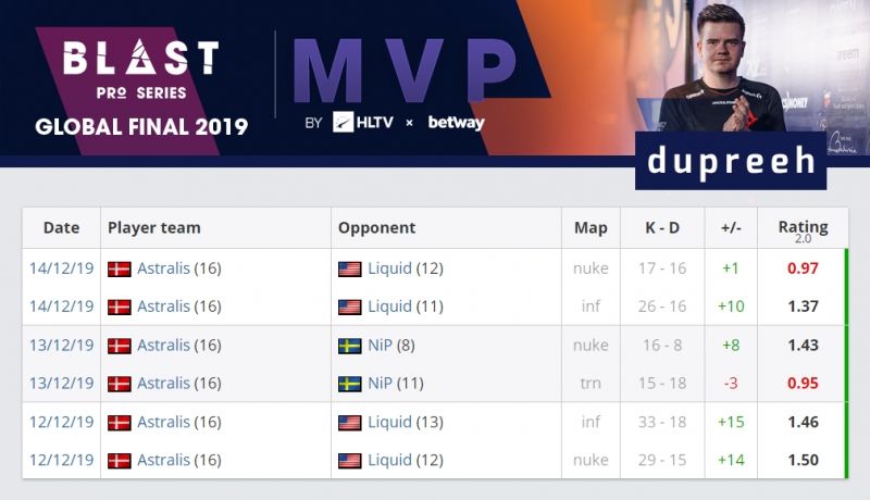 Статистика dupreeh на BLAST Pro Series Global Final 2019
Источник: HLTV.org