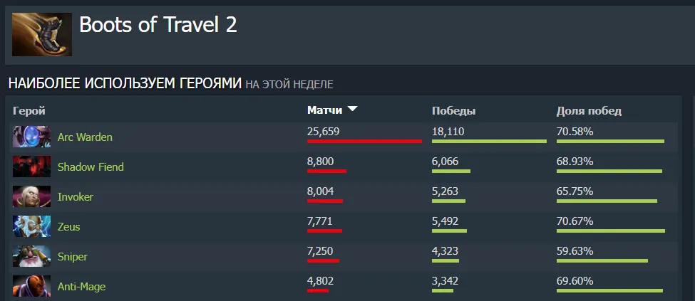 Источник: Dotabuff