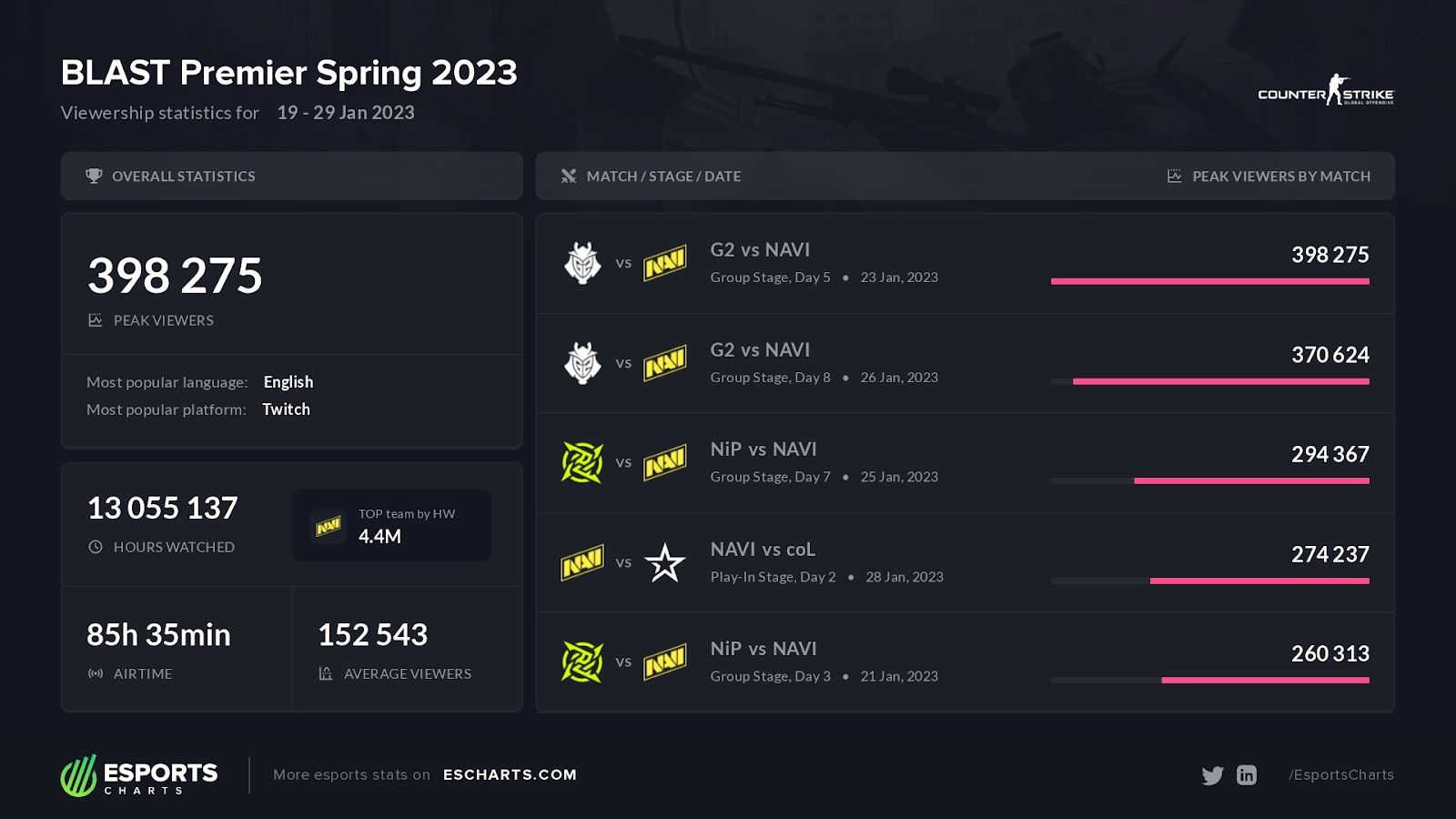 Blast premier spring groups. Нави 2023. Нави КС го 2023. Нави КС го сейчас. Команда нави КС го 2023