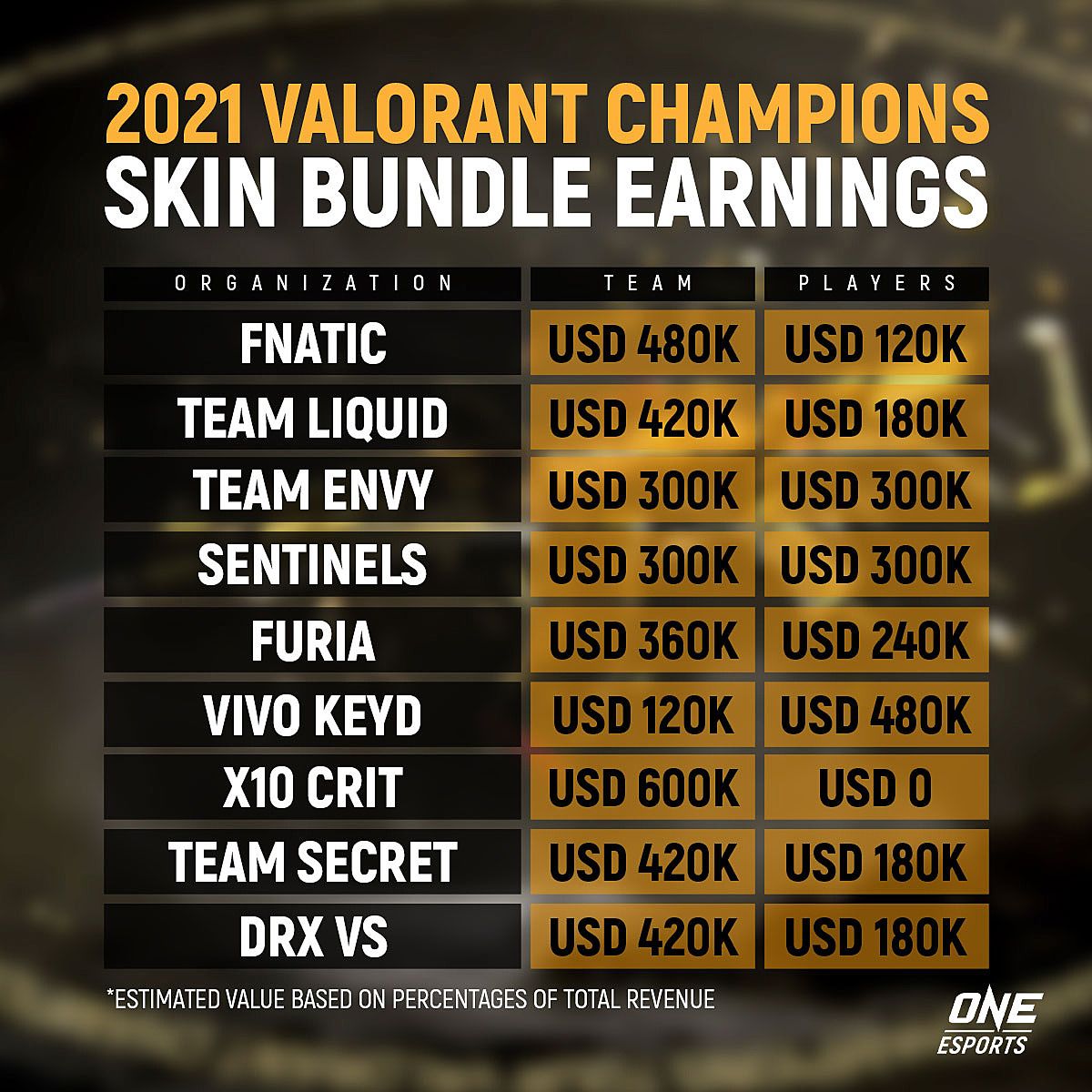 Распределение заработка команд за продажу скинов во время Valorant Champions 2021. Источник: ONE Esports
