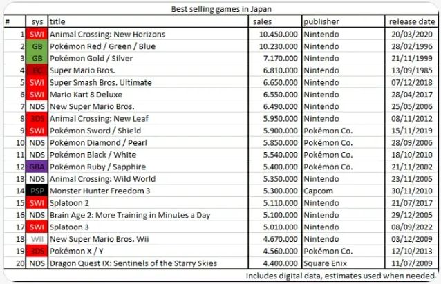Топ-20 игр по продажам в Японии за все время. Источник: Game Data Library