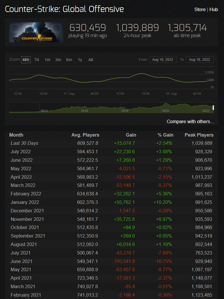 Источник: сайт Steam Charts