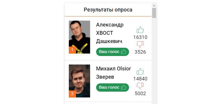 Результаты опроса от Cybersport.ru