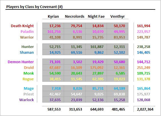 Выбор ковенанта в World of Warcraft среди разных классов, количество. Источник: imgur.com